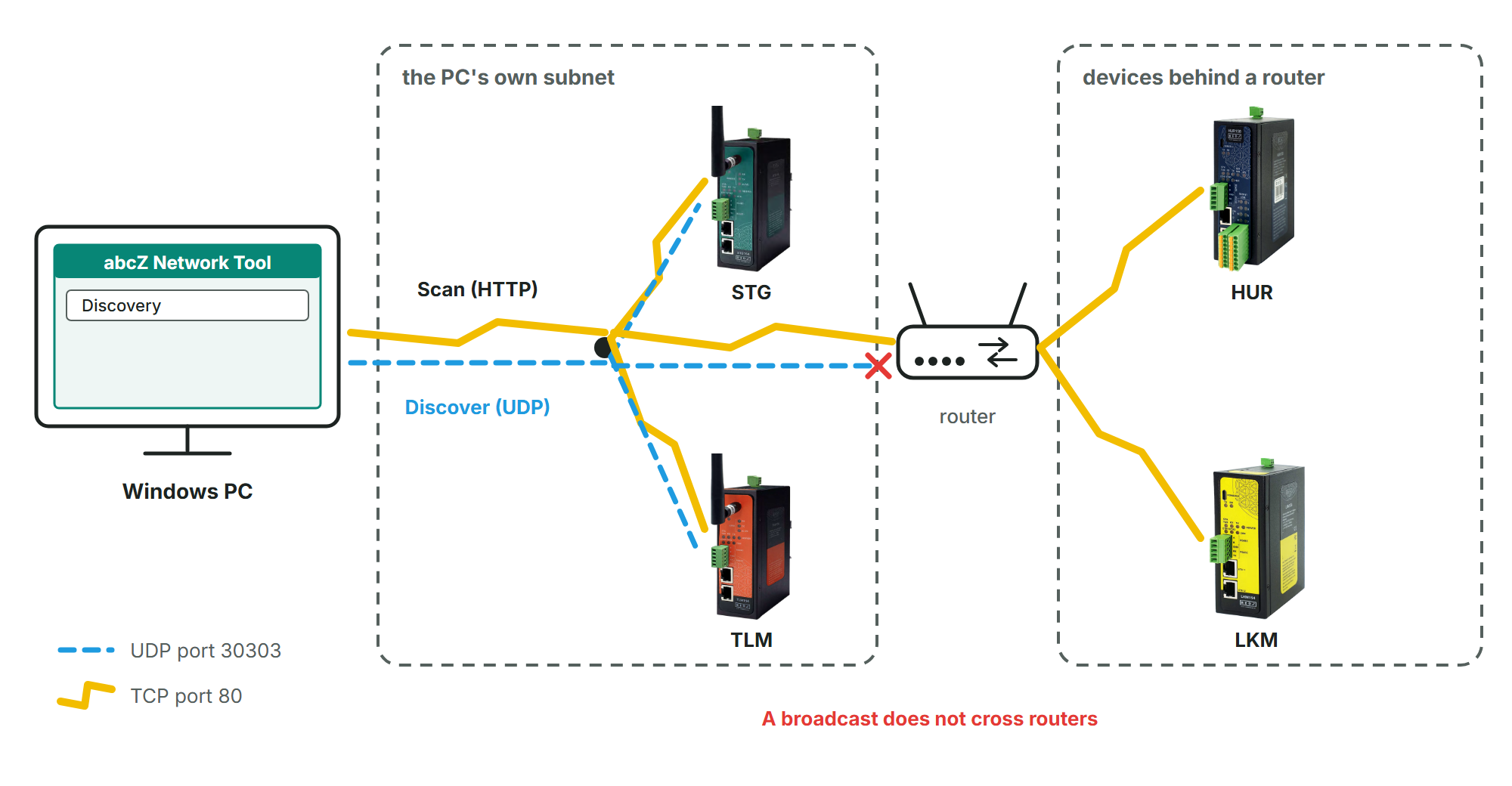 Drawing: the PC's own subnet with an STG and a TLM device reached by Scan (HTTP) and Discover (UDP); a router passes Scan (HTTP) to an HUR and an LKM device behind it and stops the broadcast; legend UDP port 30303, TCP port 80.