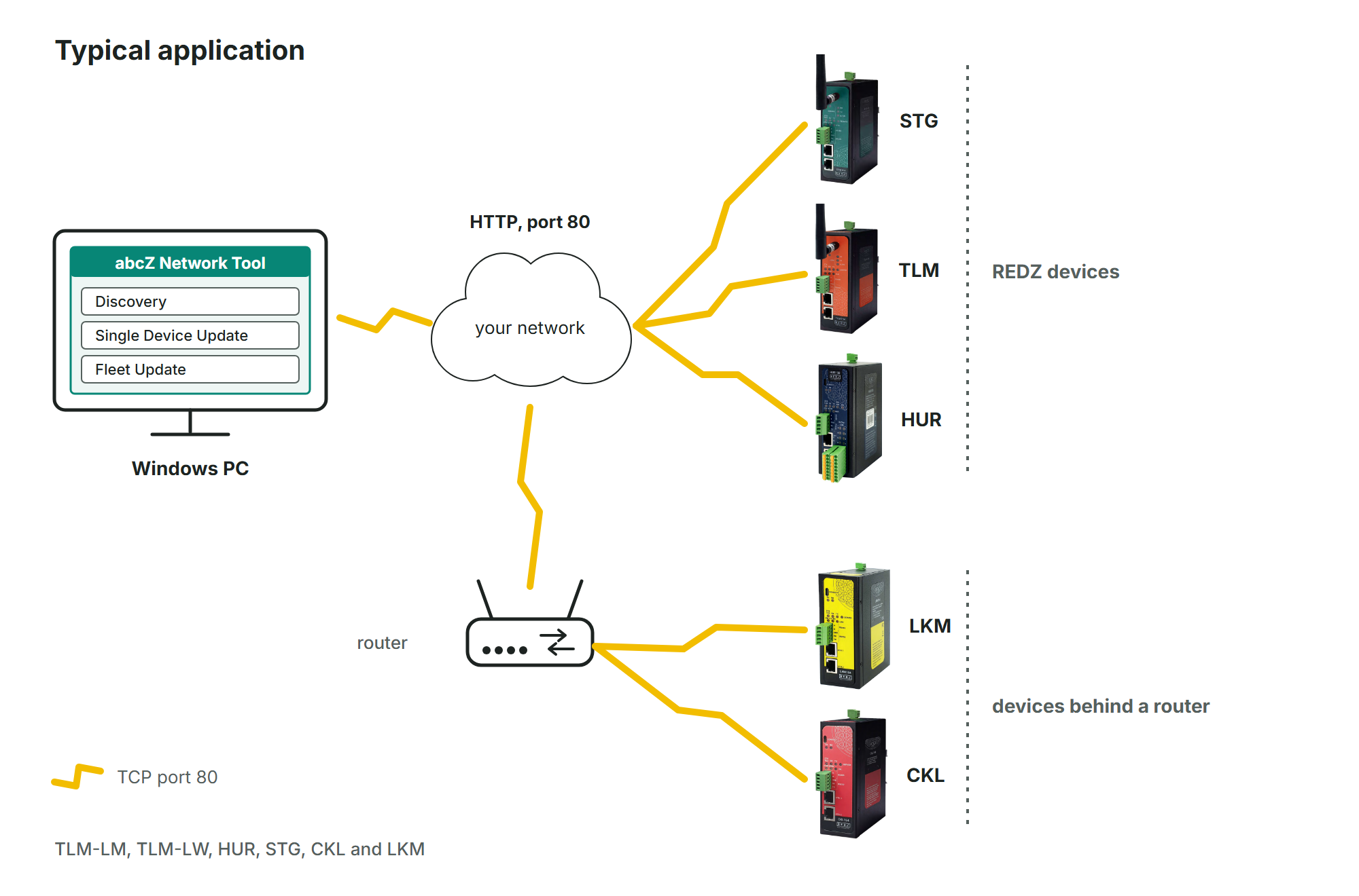 Drawing: a Windows PC with the abcZ Network Tool window (Discovery, Single Device Update, Fleet Update) connected to your network; on it STG, TLM and HUR devices; through a router LKM and CKL devices behind it; legend TCP port 80; families TLM-LM, TLM-LW, HUR, STG, CKL and LKM.