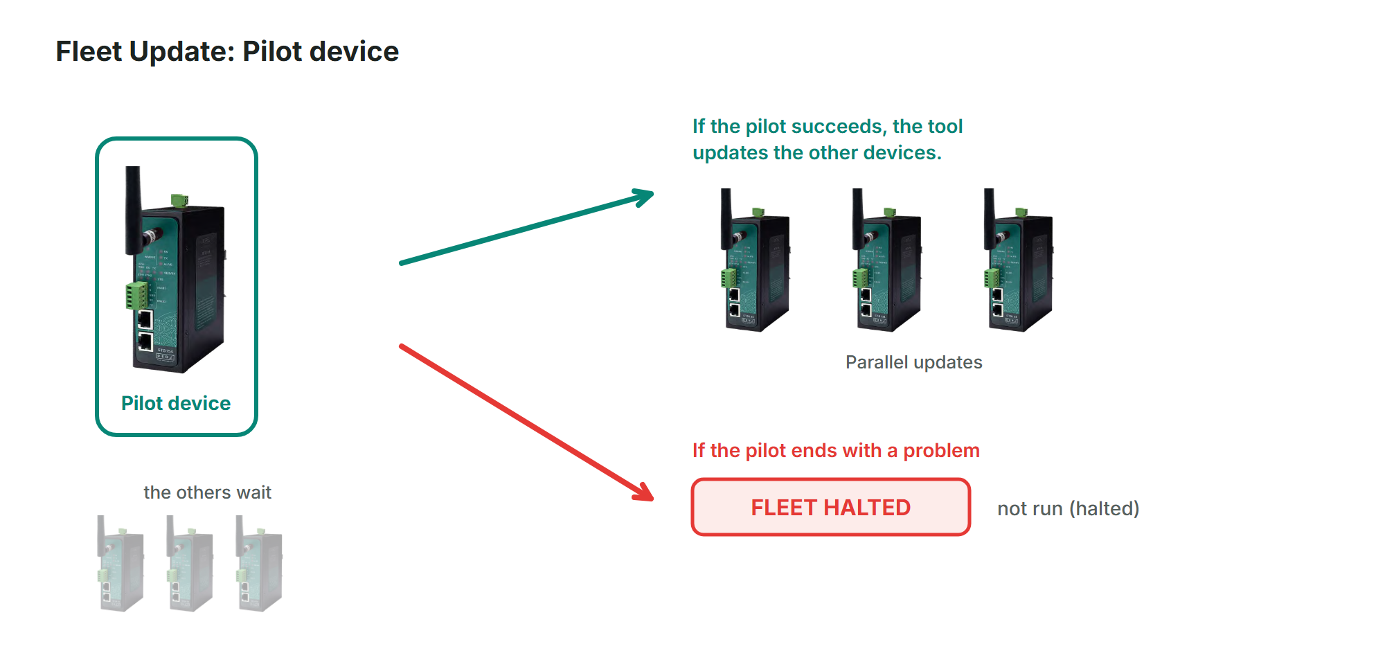 Infographic: the pilot device alone while the others wait; arrow to three devices updated in parallel if the pilot succeeds; arrow to FLEET HALTED and not run (halted) if the pilot ends with a problem.