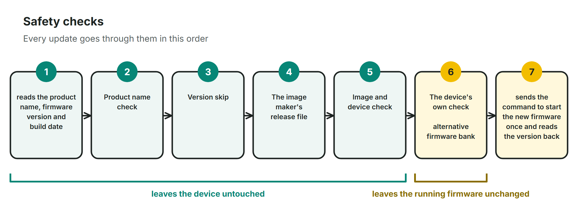 Infographic: seven numbered steps - reads the product name, firmware version and build date; Product name check; Version skip; the image maker's release file; Image and device check; the device's own check, alternative firmware bank; sends the command to start the new firmware once and reads the version back. Steps 1 to 5 leave the device untouched, step 6 leaves the running firmware unchanged.