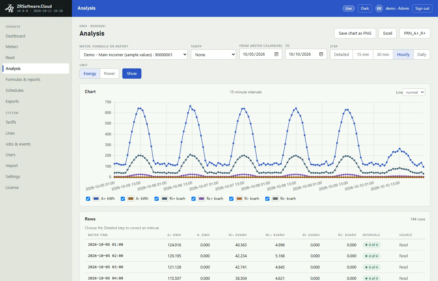 ZRSoftware.Cloud's load profile of a demo meter