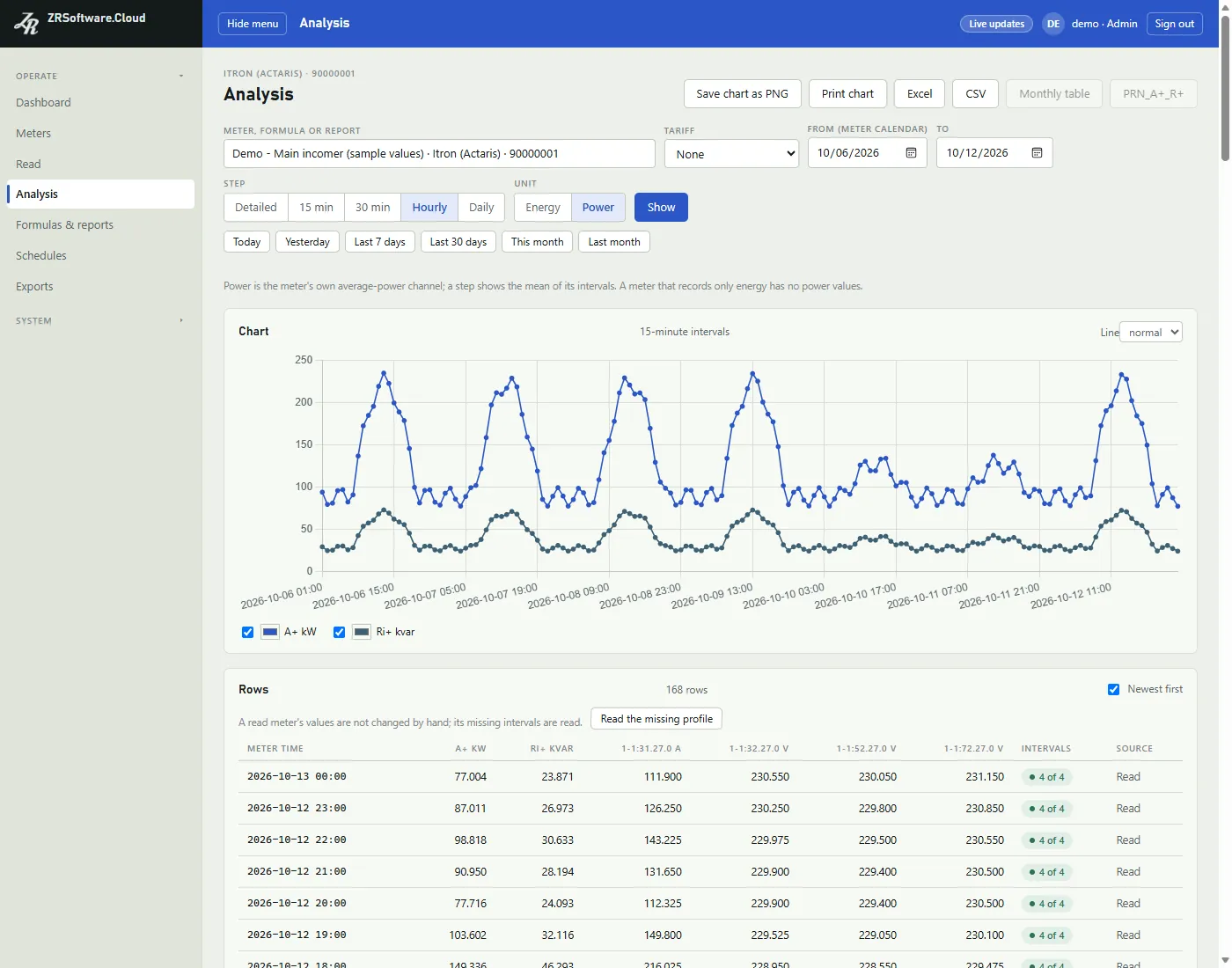 ZRSoftware.Cloud's Analysis page: a line chart of active and reactive power of a demo meter over a week