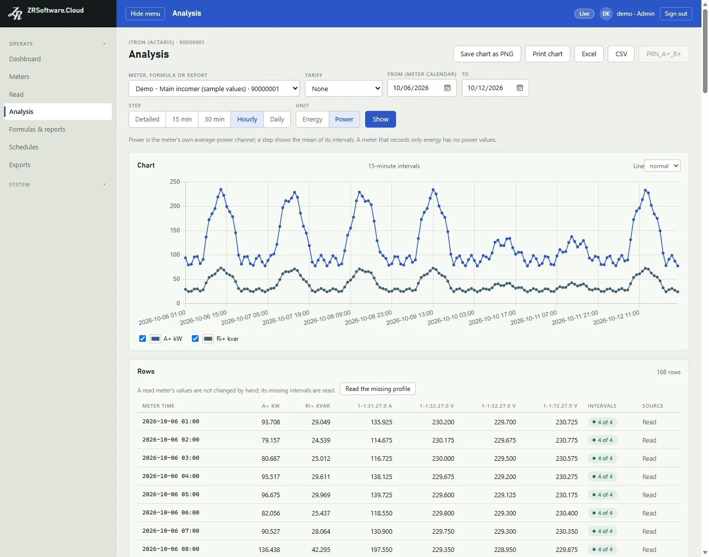ZRSoftware.Cloud's Analysis page: a line chart of active and reactive power of a demo meter over a week