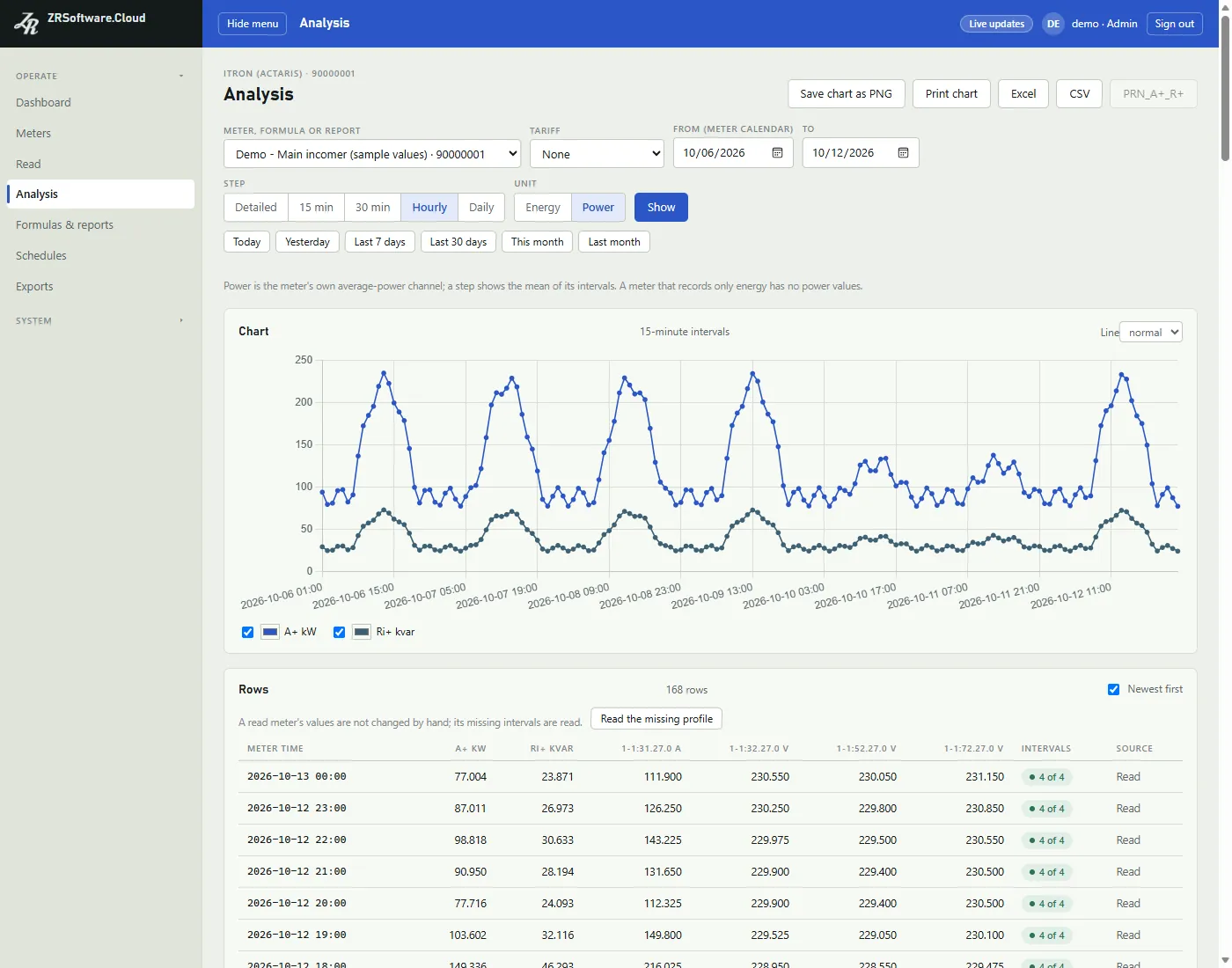 ZRSoftware.Cloud's Analysis page: a line chart of active and reactive power of a demo meter over a week