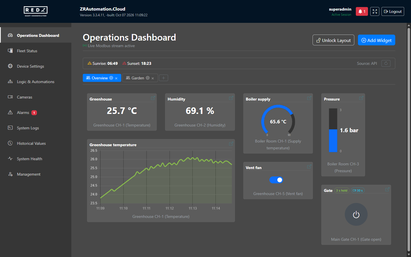 The Operations Dashboard showing the shared page Overview with seven widgets