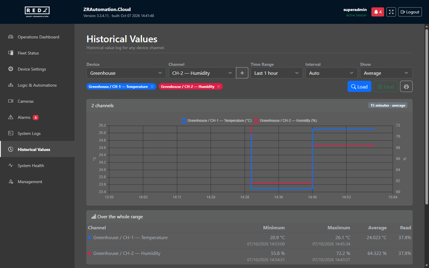 The Historical Values page with the greenhouse temperature and humidity drawn over the last hour