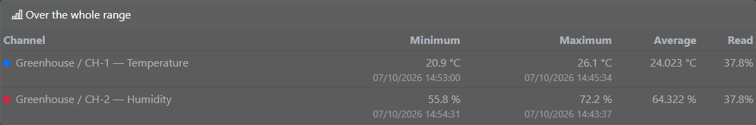 The summary card with minimum, maximum, average and read share for two channels