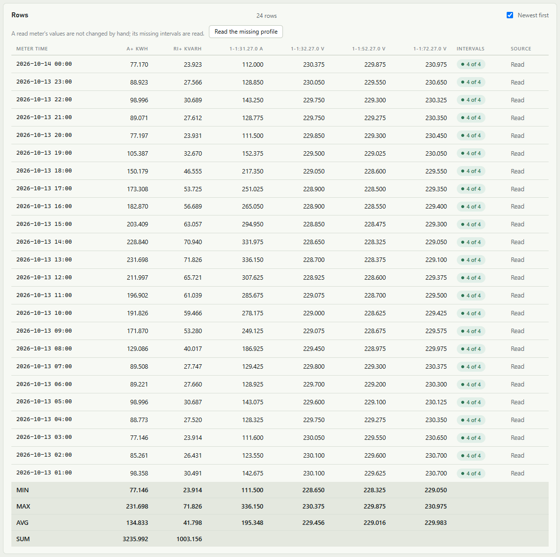 Rows table with 24 hourly rows of energy, current and voltage columns, the Intervals and Source columns, and MIN, MAX, AVG and SUM rows at the bottom.