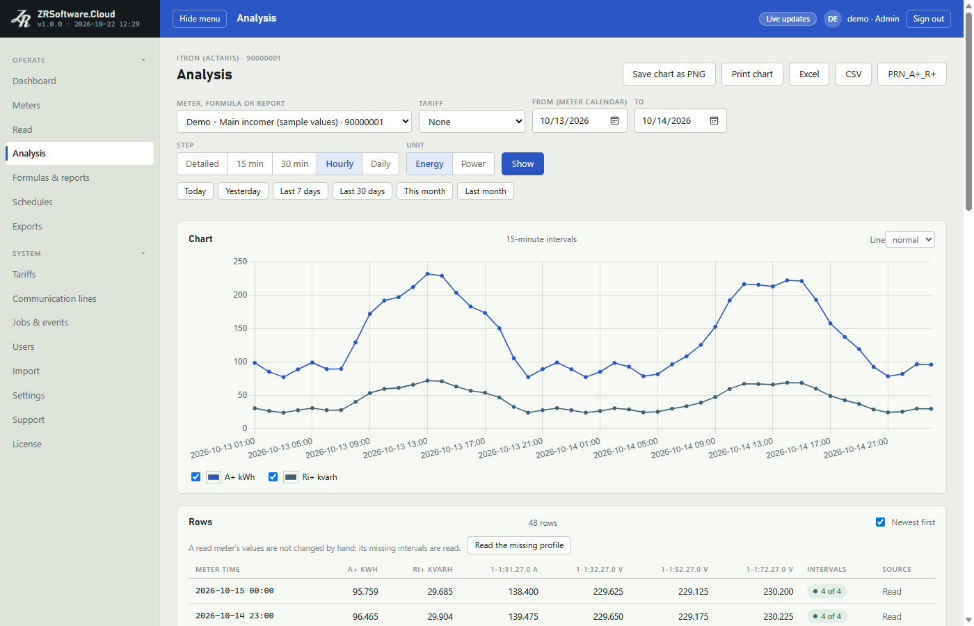 Analysis page with source, tariff, dates, step and unit, the ready ranges row, a line chart of active and reactive energy over two days and the top of the Rows table with Newest first ticked.