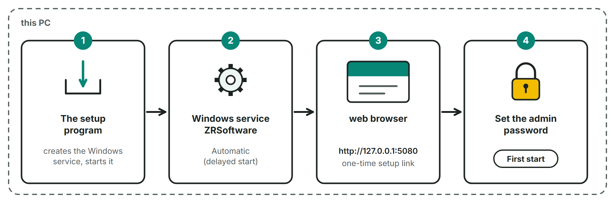 Four numbered steps on this PC: the setup program, the Windows service ZRSoftware with automatic delayed start, the web browser at http://127.0.0.1:5080 with the one-time setup link, and Set the admin password followed by First start.