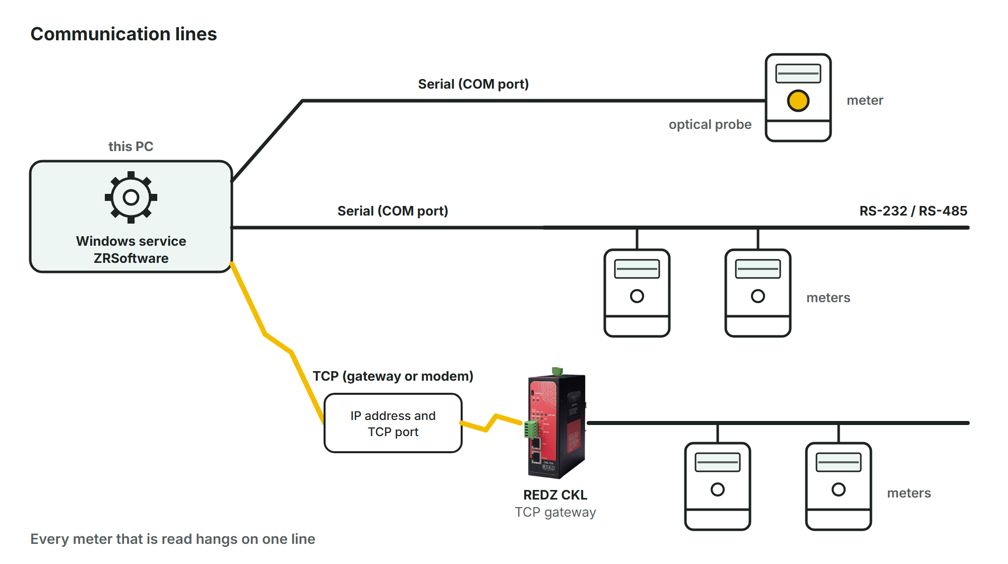 Drawing of the Windows service ZRSoftware on this PC with three lines: a COM port with an optical probe on a meter, a COM port with an RS-232 / RS-485 connection to two meters, and TCP to an IP address and TCP port, a REDZ CKL TCP gateway (photo) and two meters behind it.