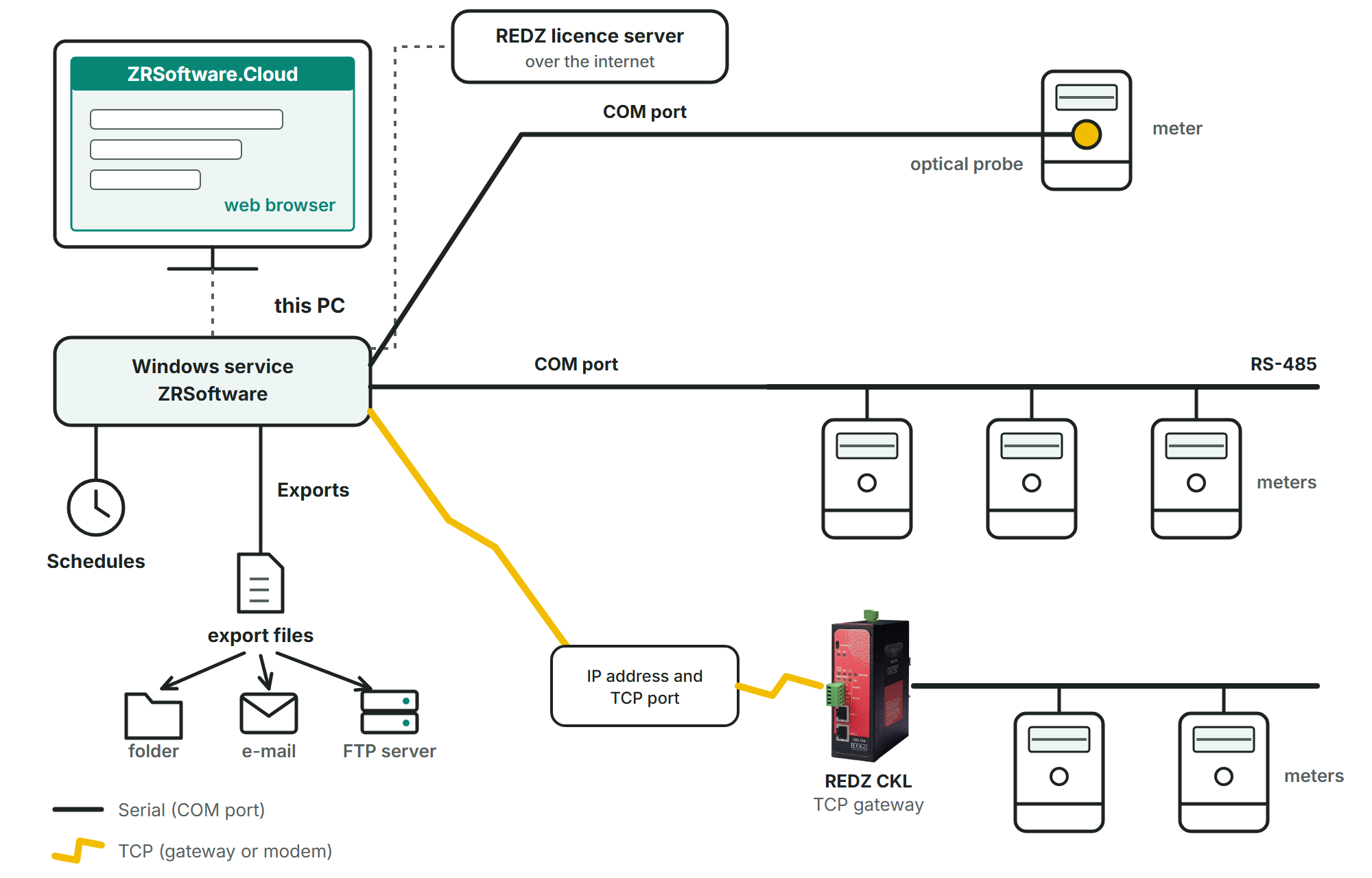 Drawing of this PC with the ZRSoftware.Cloud pages in a web browser and the Windows service ZRSoftware, a dashed link from the service to the REDZ licence server over the internet, connections to a meter through an optical probe and to meters through an RS-485 line on COM ports, and to meters through a REDZ CKL TCP gateway (photo); the service reads on schedules, and its exports write export files to a folder, send them by e-mail or upload them to an FTP server.