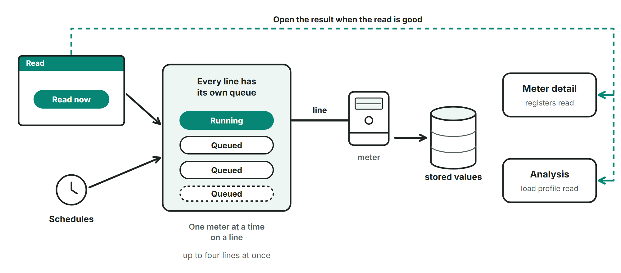 Drawing: the Read page with Read now and a clock for Schedules point to a line's queue with one Running and three Queued jobs; the line leads to a meter and the meter to stored values. A dashed arrow labelled 'Open the result when the read is good' leads from the Read page only to Meter detail (registers read) and to Analysis (load profile read).