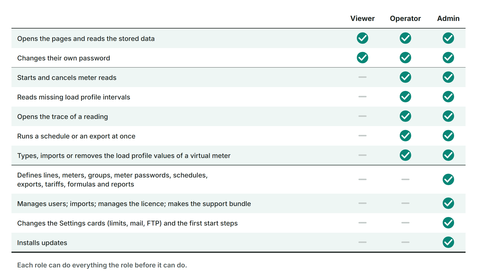 Table with the roles Viewer, Operator and Admin and a tick for each action: all three open the pages, read the stored data and change their own password; Operator and Admin also start and cancel reads, read missing intervals, open traces, run a schedule or an export at once and edit virtual meter values; only Admin defines lines, meters and the other lists, manages users, imports, the licence and the support bundle, changes the Settings cards and the first start steps, and installs updates.