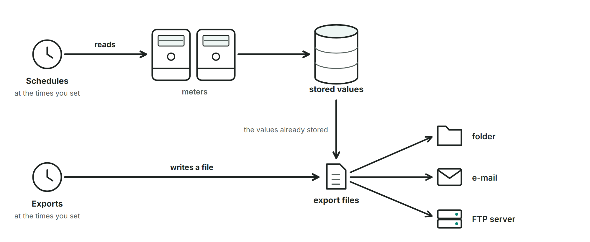 Drawing of two rows: Schedules read meters at the times you set and the values are stored; Exports at the times you set write export files from the stored values, which go to a folder, by e-mail or to an FTP server.
