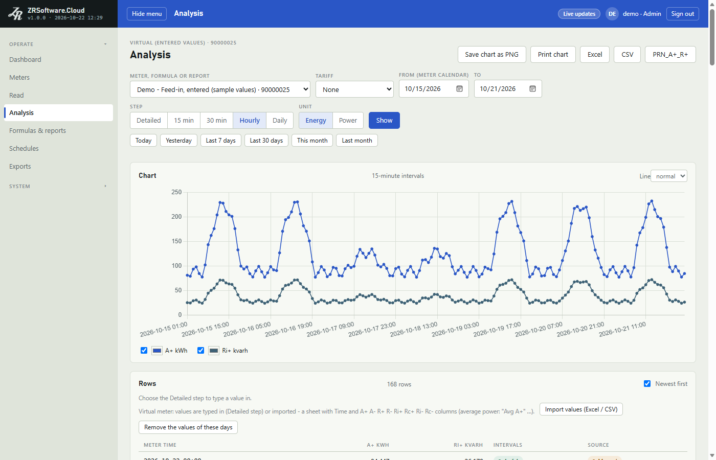 Analysis page: source a sample virtual meter, Hourly, Energy, the chart of A+ and Ri+ over seven days and the start of the Rows table.