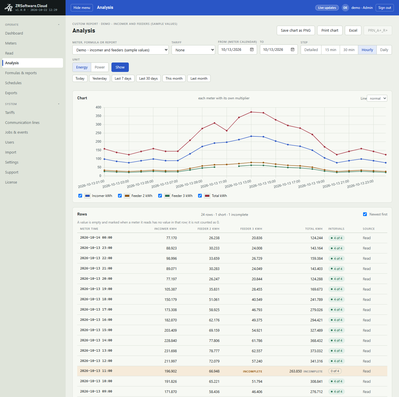 Analysis page with a custom report as the source, a chart of three meters and their total, and a Rows table in which one highlighted row has cells marked INCOMPLETE.