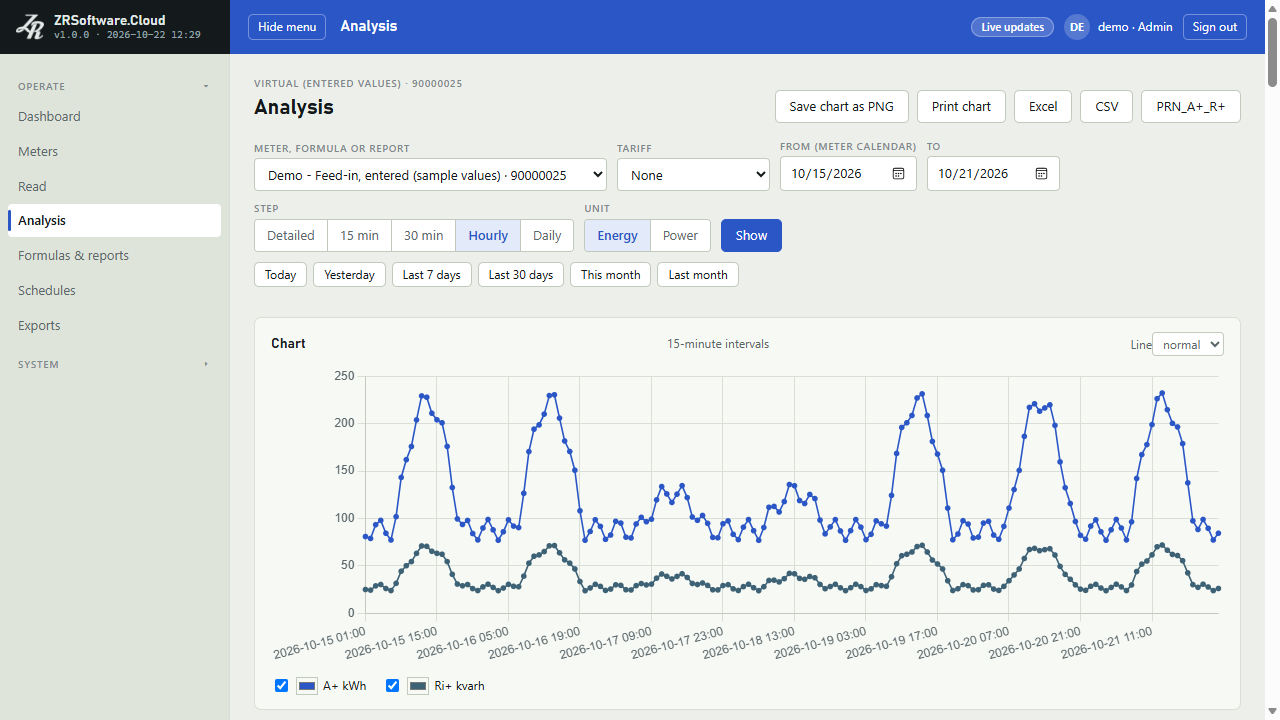 Analysis of a sample virtual meter over seven days: the pointer over the chart shows a time and its values, then the steps Hourly and Daily, the tariff Three-rate with its Tariff zones table, and the Rows table with MIN, MAX, AVG and SUM.